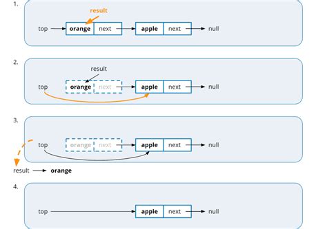 Program to Implement Stack Using Linked List 的图像结果