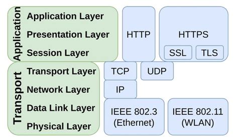 Image result for HTTPS Security