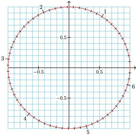 Image result for Trigonometry Circular Functions