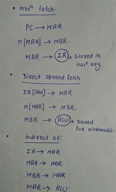 CO and Architecture: Instruction or Operand Fetch