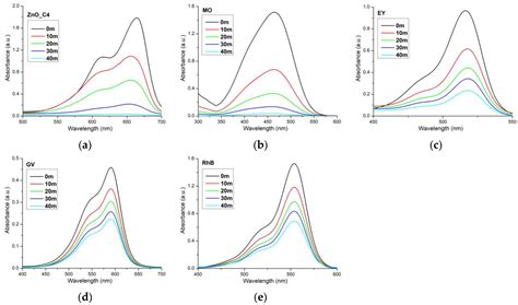 Influence of the Alcohols on the ZnO Synthesis and Its Properties: The ...