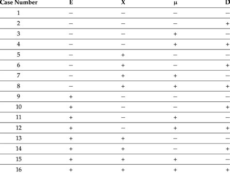 Image result for Design of Experiments Full Factorial Design