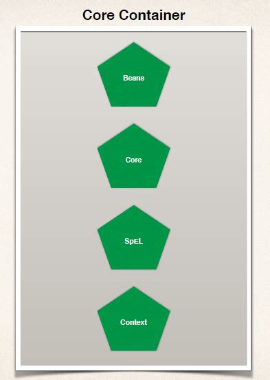 Image result for Java Spring Core Container