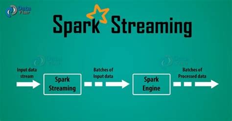 Image result for Apache Spark Streaming