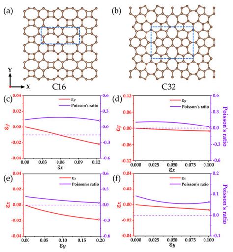 Two-Dimensional Carbon Networks with a Negative Poisson’s Ratio