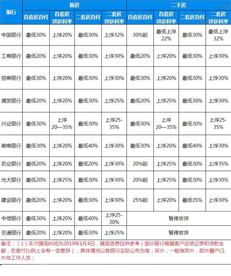 芜湖2019最新各银行贷款首套住宅房利率情况_芜湖网