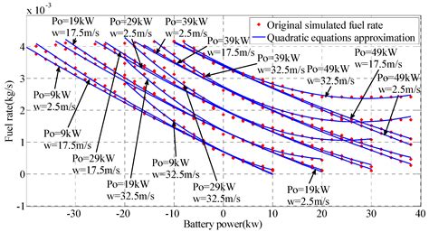 Comparisons of Energy Management Methods for a Parallel Plug-In Hybrid ...