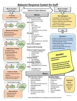 Image result for PBIS Behavior Flow Chart