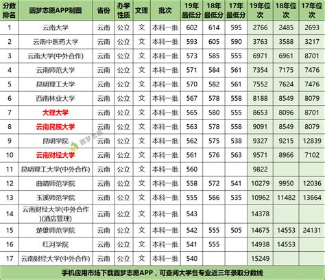 云南一本大学录取分数线-云南省所有一本大学排名（2020参考）-高考100