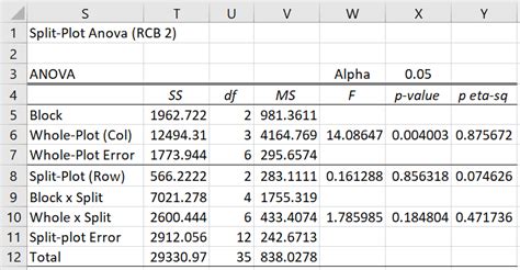 Split-Plot Analysis of Variance Rcbd 的图像结果