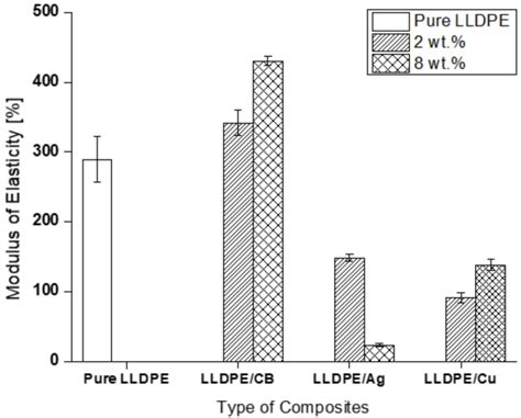 Image result for Modulus of Elasticity Chart