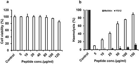 Synergistic Effect, Improved Cell Selectivity, and Elucidating the ...