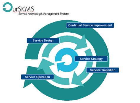 Image result for ITIL Library