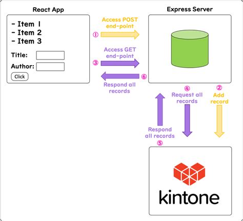 Image result for Indexed Database API React