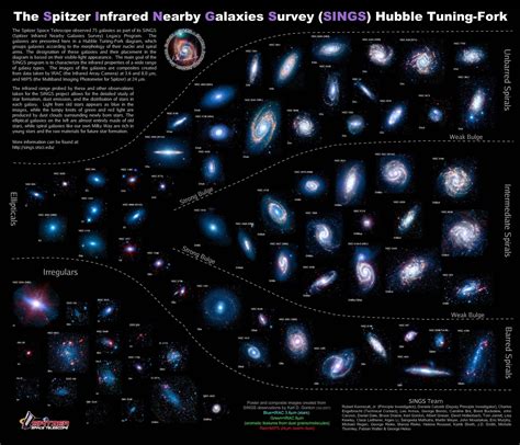 Diagram Of The Hubble Sequence