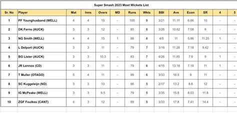 Super Smash 2023-24: Top run-getters and wicket-takers after Auckland ...
