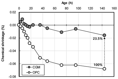 Effects of High CaO Fly Ash and Sulfate Activator as a Finer Binder for ...