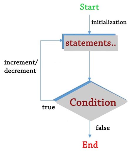 Image result for Do Whole Loop Java