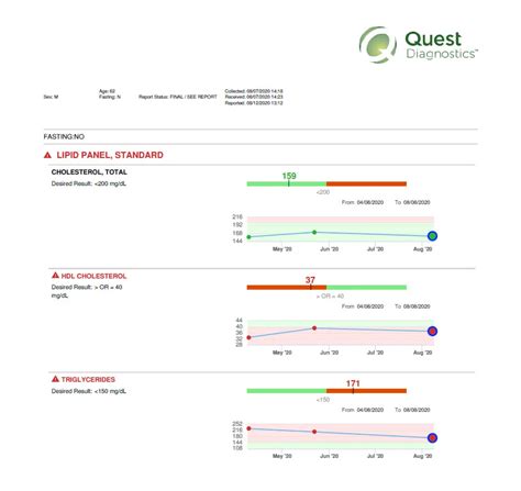 Image result for Quest BNP Process Lab