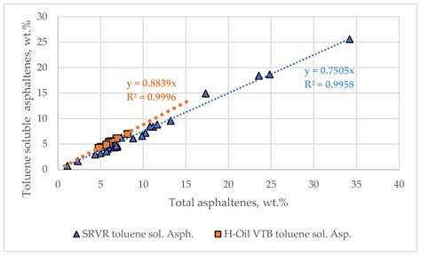 Study of Bulk Properties Relation to SARA Composition Data of Various ...
