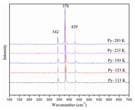 Raman Spectroscopic Studies of Pyrite at High Pressure and High Temperature