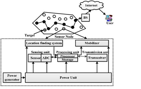 Image result for Wireless Sensor Vector Network