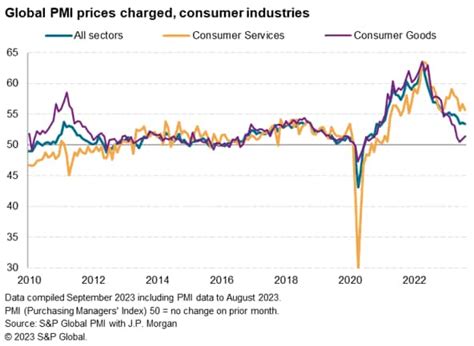 Global PMI data hint at stubborn inflation amid resilient pricing power ...