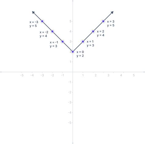 Image result for Absolute Value Functions Calculator