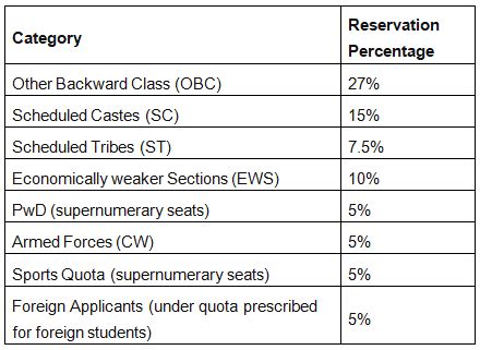 DU LLB Eligibility Criteria 2022 - Age Limit, Qualifications, Minimum ...