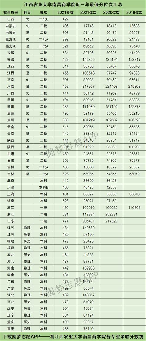 江西农业大学南昌商学院录取分数线2022是多少分(含2021年分数线)