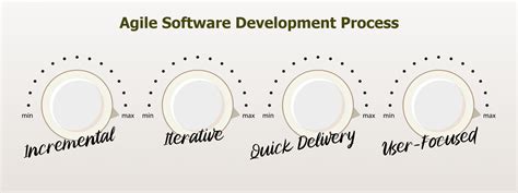 Image result for Containuous Agile Software Development Process