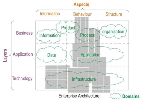 Image result for TOGAF Architecture Model