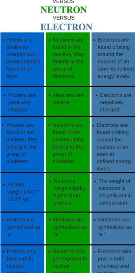 Differences between Proton, Electron and Neotron - Brainly.in