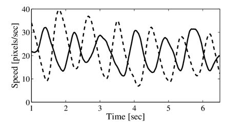 Image result for Fish Speed Graph