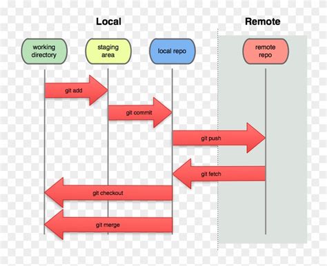 Image result for DevOps Git Flow Chart with Example
