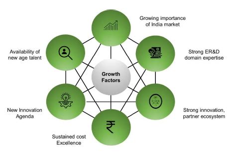 How are the GCCs driving digital transformation in India | nasscom ...