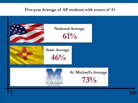 Image result for Advanced Placement Program