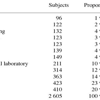 Image result for Proportional Allocation Stratified Random Sampling Example SAS