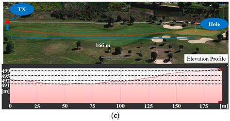 Design, Assessment and Deployment of an Efficient Golf Game Dynamics ...