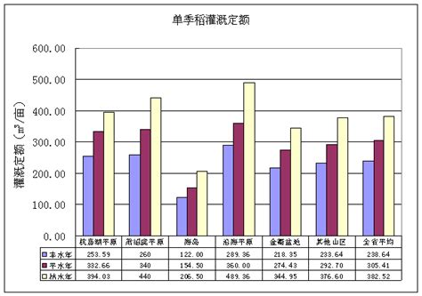 图 3.3 单季稻灌溉定额