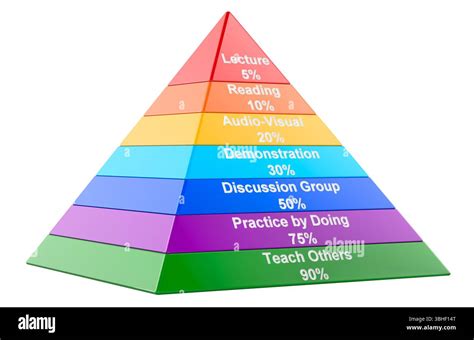 Image result for Learning Pyramid Model