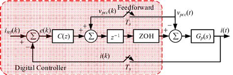 Image result for Control Loop in Digital Power