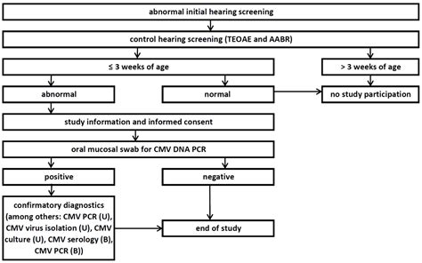 Hearing Screening-Driven Investigation of Newborns for Congenital ...