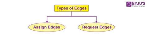 Resource Allocation Graph in OS 的图像结果