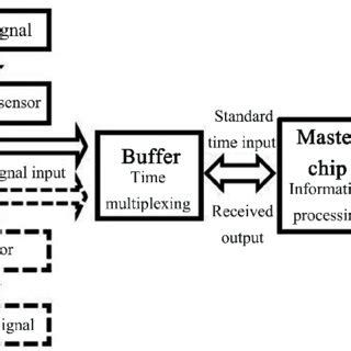 Image result for Data Processing Chart