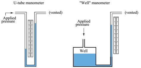 Image result for Manometer Reading