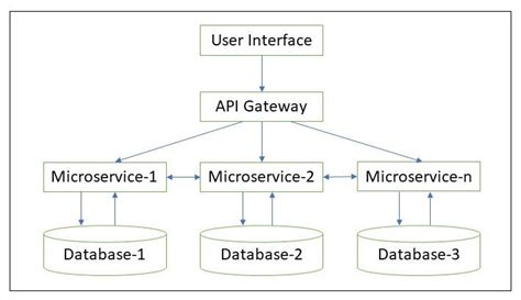 Java Microservices Architecture 的图像结果