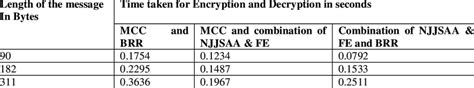 Image result for Encryption and Decryption Using Length Function