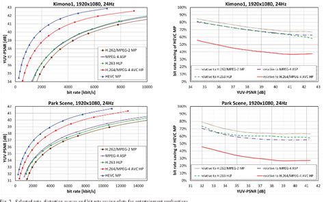 Image result for Comparison of Video Coding