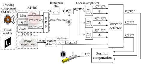 Terminal Phase Navigation for AUV Docking: An Innovative ...